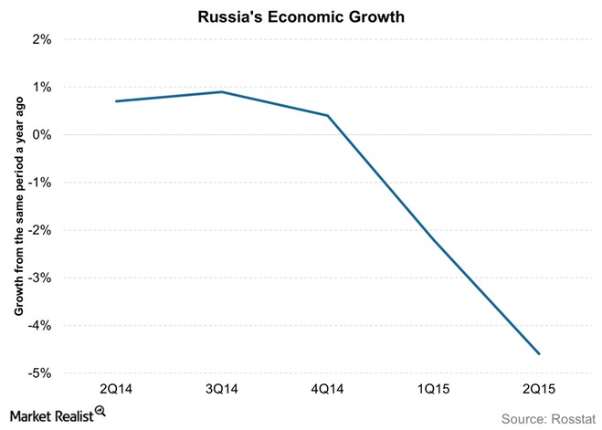 Russias-Economic-Growth