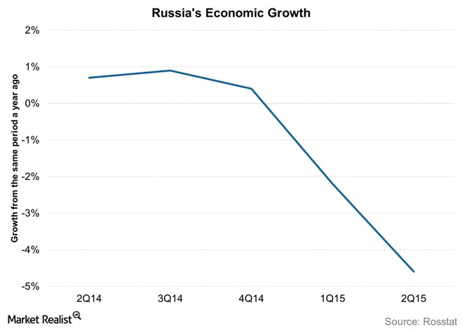 Russias-Economic-Growth